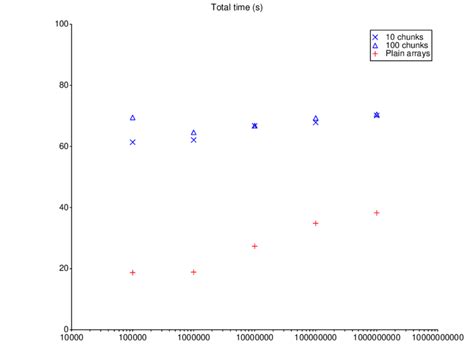Is stdvector so much slower than plain arrays