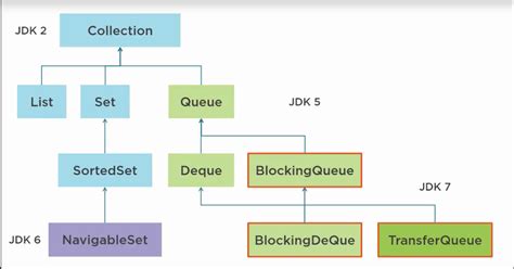 Is there a concurrent List in Javas JDK