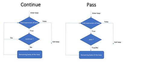 Is there a difference between pass and continue in a for loop in Python duplicate