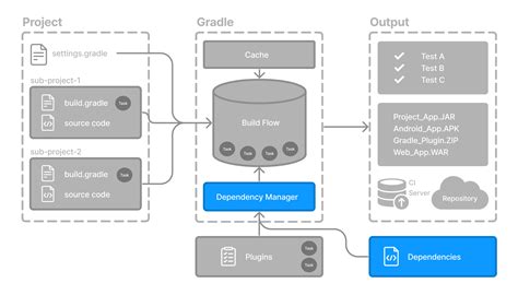 Is there a way to list task dependencies in Gradle