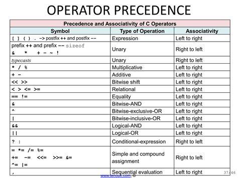 Is there an exponent operator in C