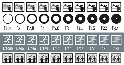 Iso Aperture And Shutter Speed Chart