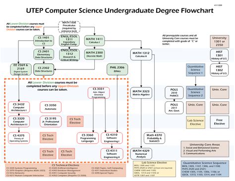 It Flow Chart Ucf