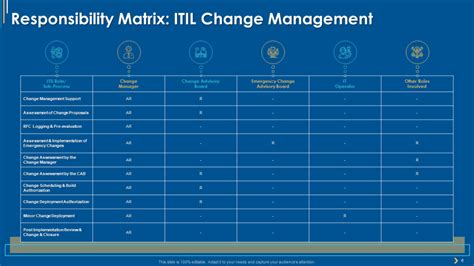Itil Change Management Template