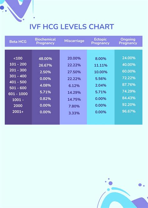 Ivf Hcg Level Chart