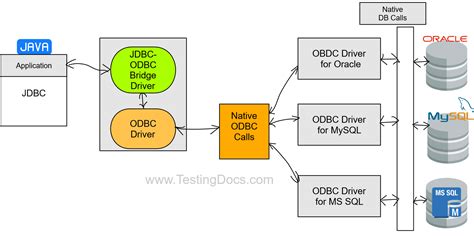JDBC Drivers Methods