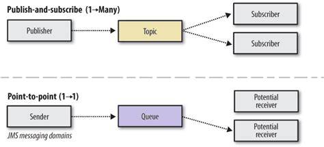 JMS Topic vs Queues