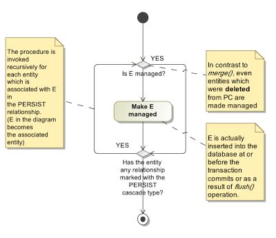 JPA EntityManager Why use persist over merge