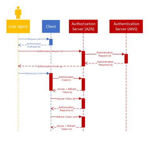 JWT refresh token flow
