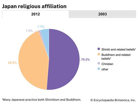 Japan Religion Pie Chart