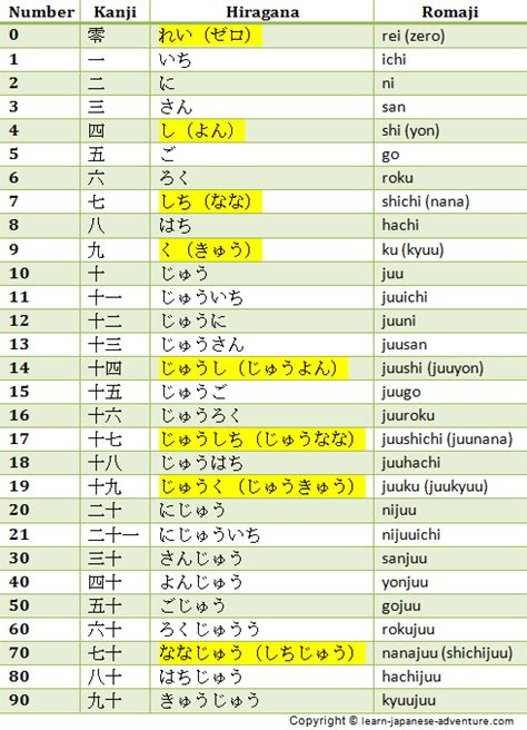 Japanese Numbers Chart
