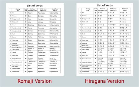 Japanese Verb Forms Chart