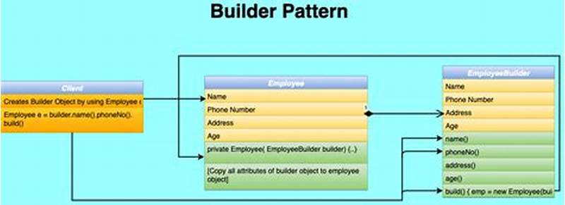 Java Builder Design Pattern Example