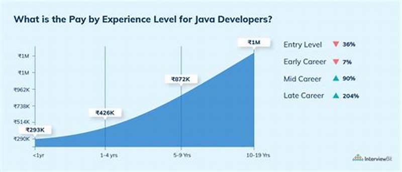 Java Developer Salary For 3 Years Experience