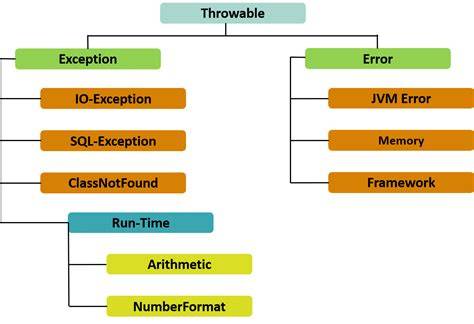 Java Exception