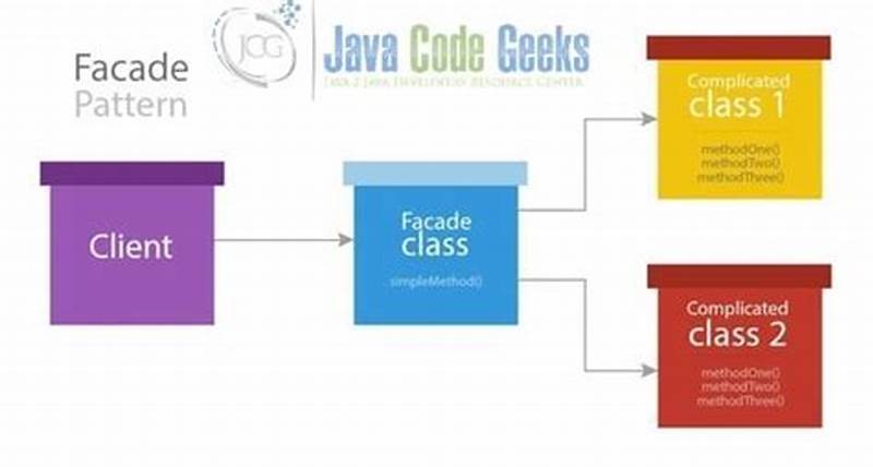 Java Facade Pattern