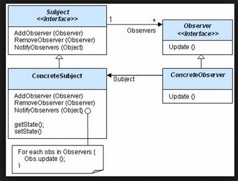 Java Observer Pattern