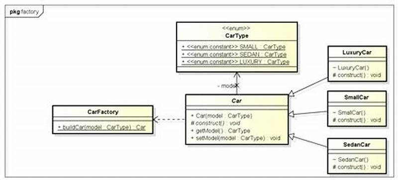 Java Pattern Factory