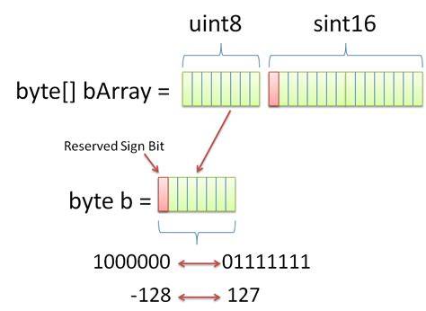 Java integer to byte array