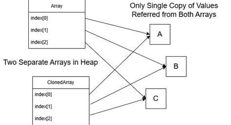 Java recommended solution for deep cloningcopying an instance