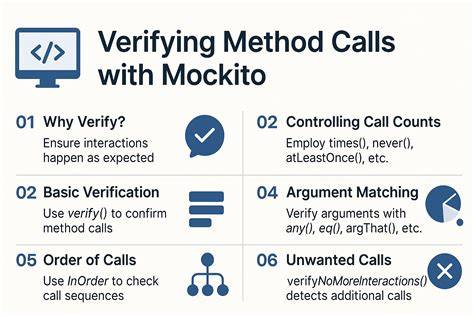 Java verify void method calls n times with Mockito