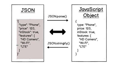 JavaScript object vs JSON
