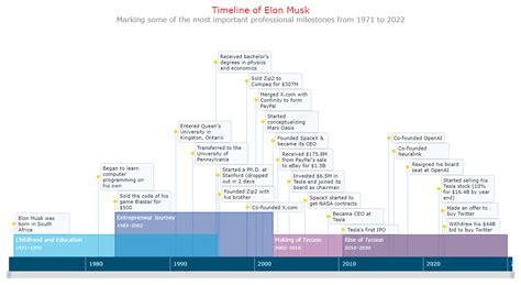 Javascript Timeline Chart