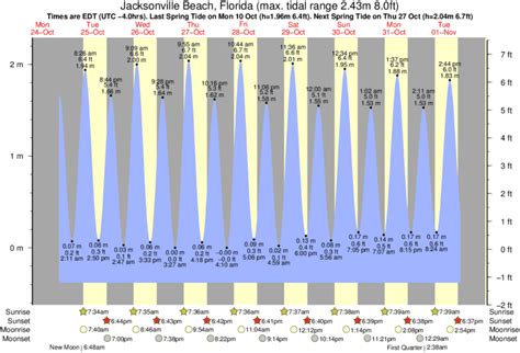Jax Beach Tide Chart
