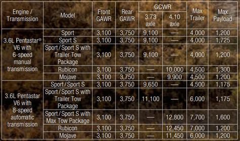 Jeep Gladiator Rubicon Towing Capacity Chart