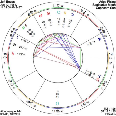 Jeff Bezos Astrology Chart