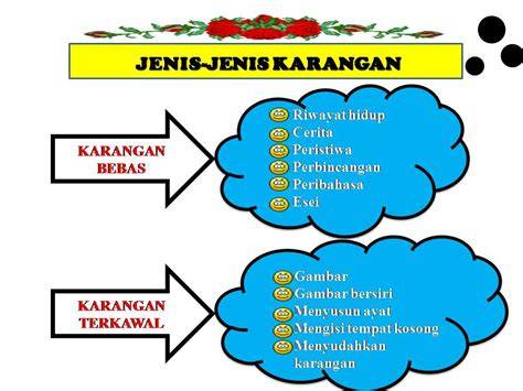 Jenis Karangan