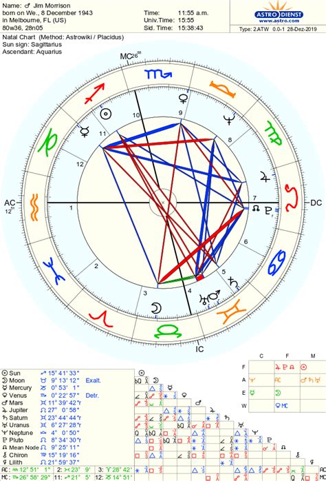 Jim Carroll Natal Chart