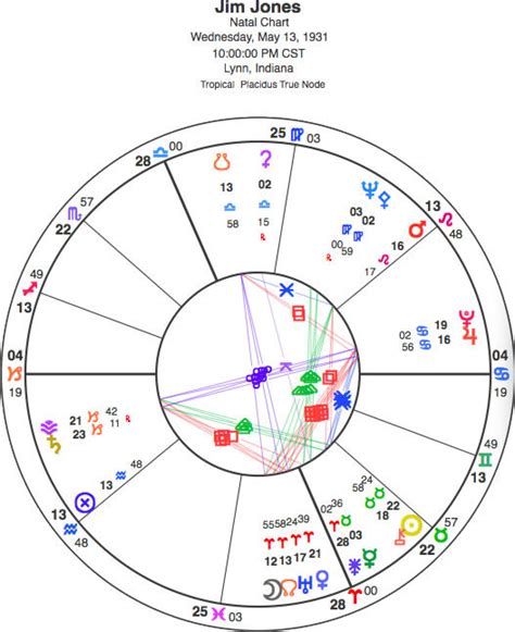 Jim Jones Birth Chart