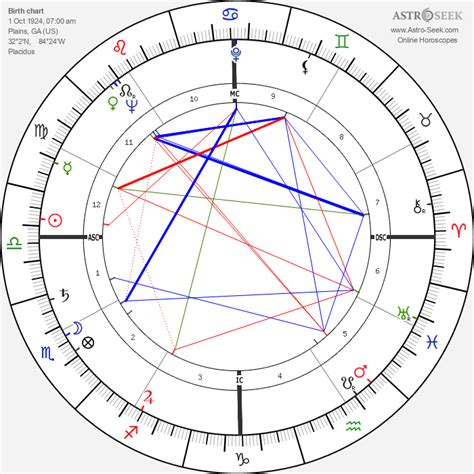 Jimmy Carter Natal Chart