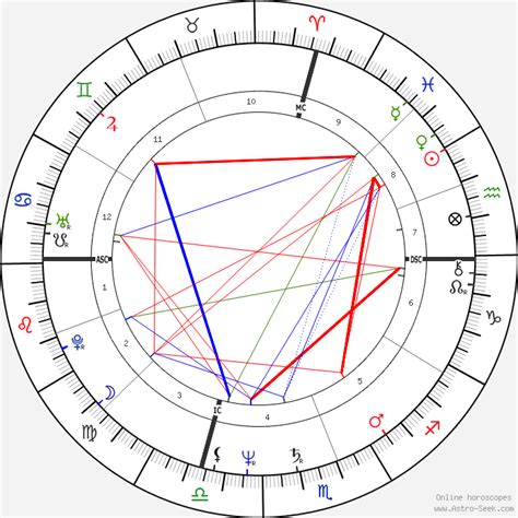 John Travolta Birth Chart