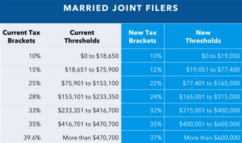 Joint Filers Tax Bracket