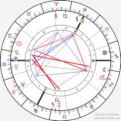 Judy Garland Natal Chart
