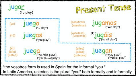 Jugar Conjugation Chart
