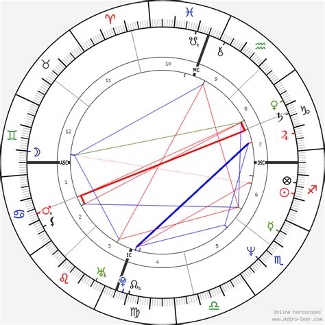 Julianne Moore Birth Chart
