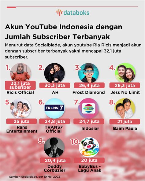 Jumlah Subscriber dan Viewers di Youtube Indonesia