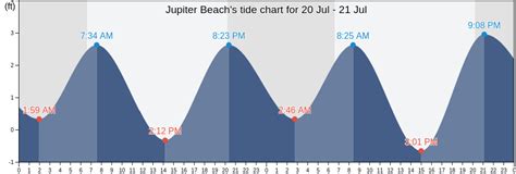 Jupiter Beach Tide Chart