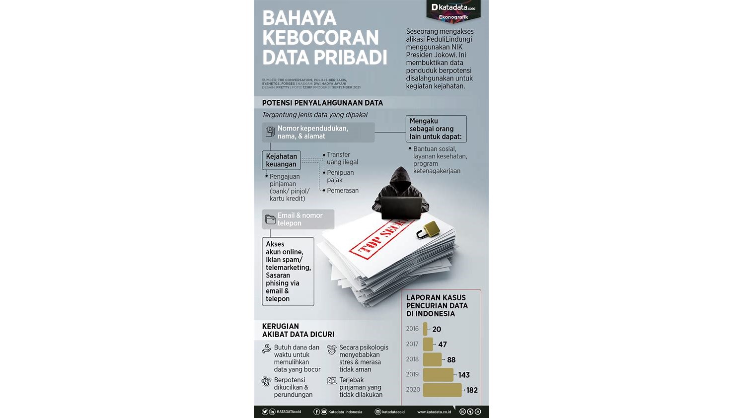 Kasus kebocoran data Indonesia