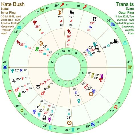 Kate Bush Birth Chart