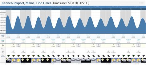 Kennebunkport Me Tide Chart