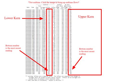 Kern River Flow Chart