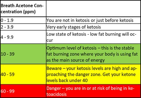 Keto Breath Meter Chart