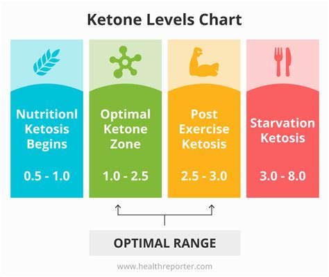 Ketone Measurement Chart