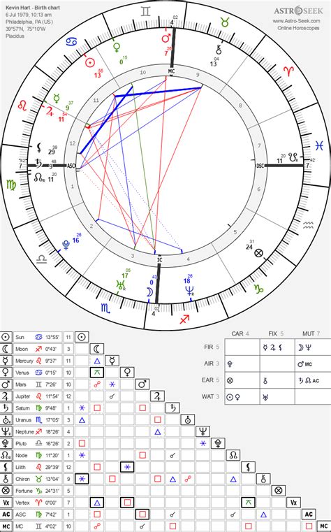 Kevin Hart Birth Chart