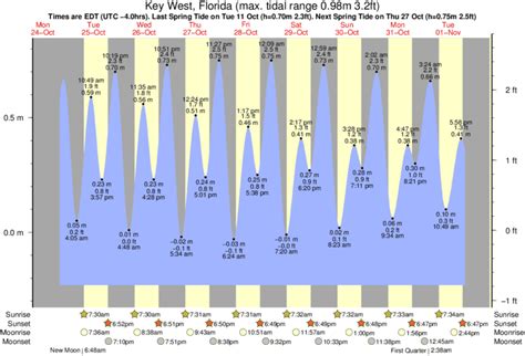 Key West Tides Chart