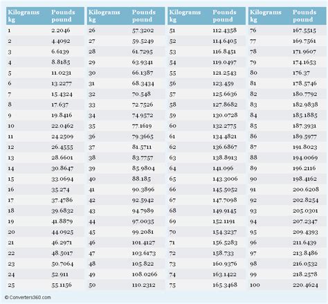 Kilo To Pound Chart